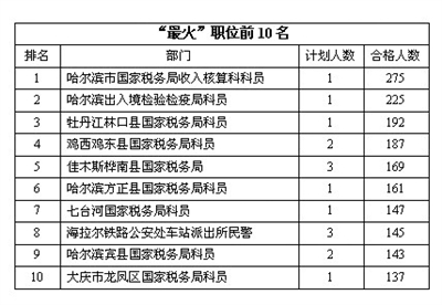 黑龙江省国考报名最火职位前十名出炉 国税部门最抢手