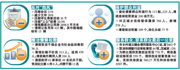 整改在进行 晒晒整改成绩单