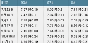  7月以来，湖南地区成品油价下调走势表  单位：元/升