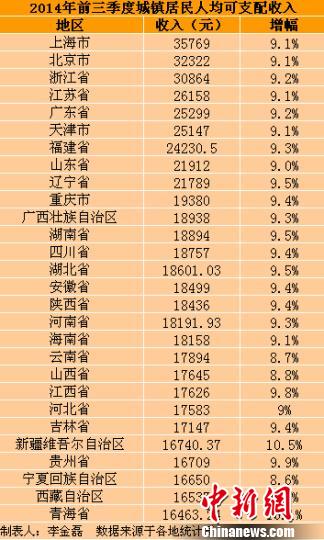 28省份前三季度城镇居民收入出炉上海最高（图）