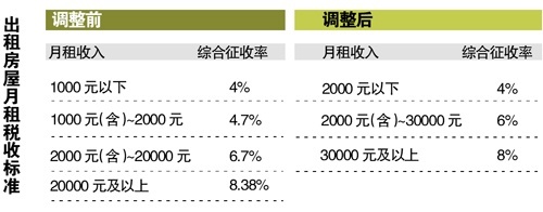 出租屋税收政策 广州出租