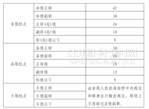 全解各级官员办公用房新规：基层干部面积增加