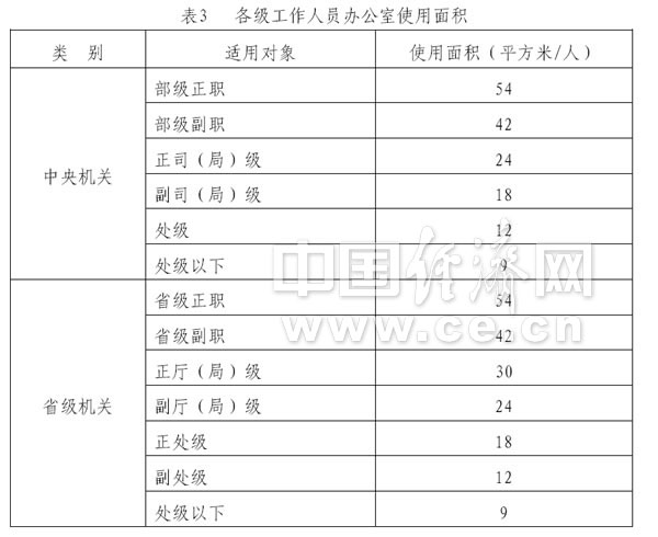 修订后的《党政机关办公用房建设标准》中各级办公人员办公室面积标准