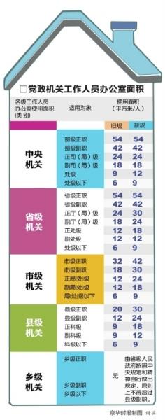 2、国企写字楼**标准是什么？**是否有文件