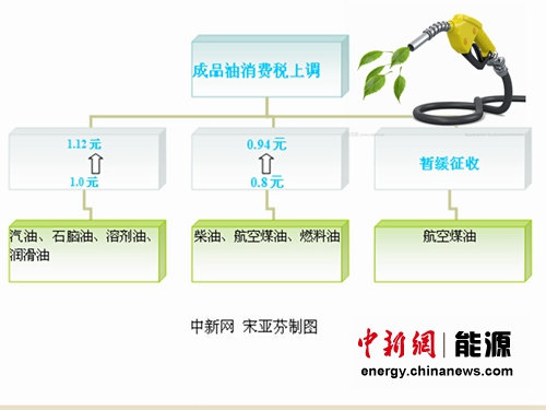 专家谈成品油消费税:“价外征收”是未来改革方向