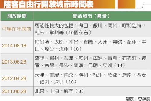 陆客自由行开放城市时间表(图:台湾《旺报》 )