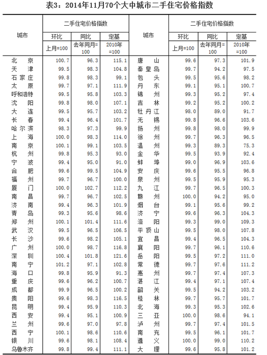 2014年11月份70个大中城市住宅销售价格变化情况