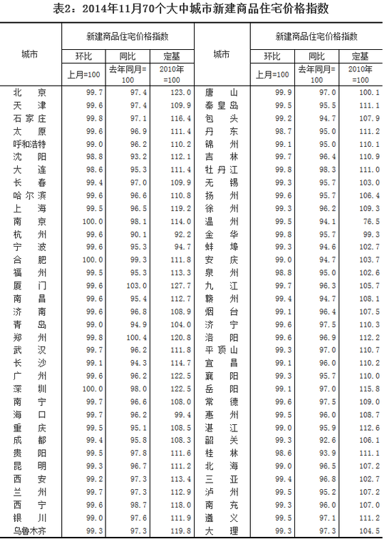 2014年11月份70个大中城市住宅销售价格变化情况