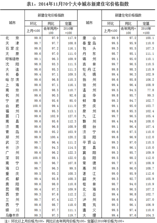 2014年11月份70个大中城市住宅销售价格变化情况