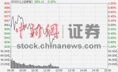 沪指震荡半日涨0.32%证券板块萎靡领跌
