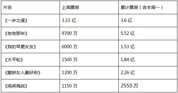 《一步之遥》5天票房3.6亿 全年300亿目标告急