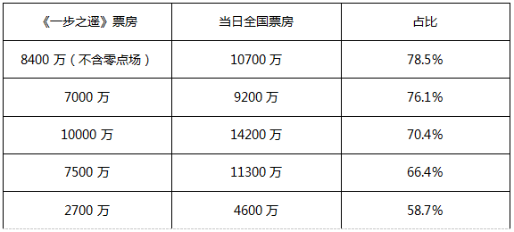 《一步之遥》5天票房3.6亿 全年300亿目标告急