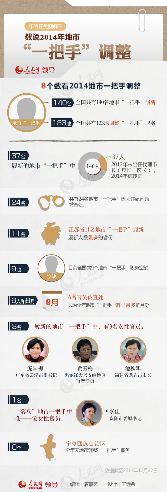 今年30省份调整地市“一把手”职务140人履新