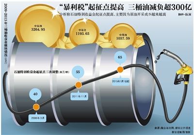 “暴利税”起征点提高 三桶油减负超300亿