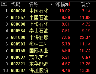 快讯：石油板块大涨4% “两桶油”暴力拉升至涨停