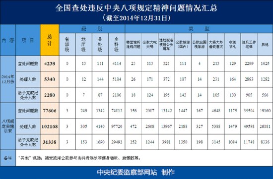 全国查处违反中央八项规定精神问题情况汇总
