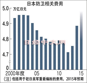 日本2015年度防卫预算将创新高约达5万亿日元