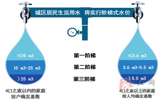 提醒！张家界市城区居民生活用水将实行阶梯式水价