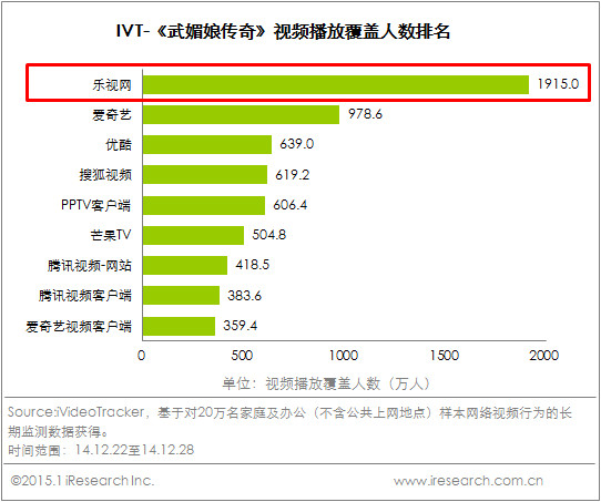 IVT-《武媚娘传奇》视频播放覆盖人数排名