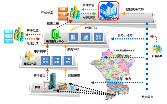 开福区网格化社会服务管理组织体系