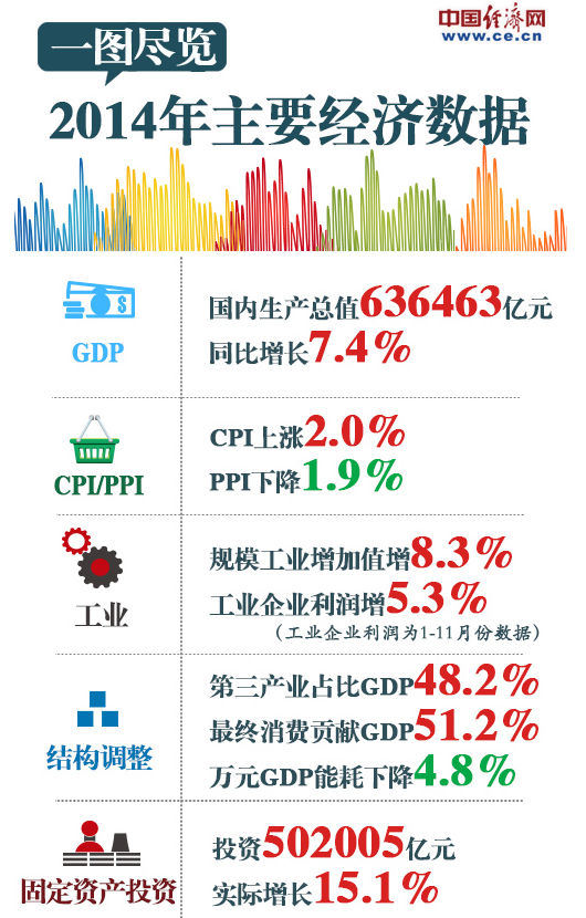图解：2014年中国经济成绩单