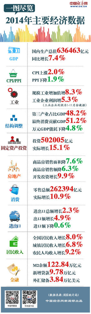 图解：2014年中国经济成绩单