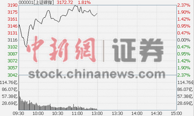 沪指超跌反弹半日涨1.81%券商板块独自下跌