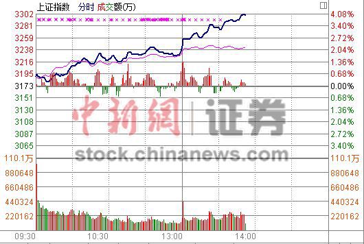 沪指暴涨4%收复3300点金融暴涨带领大象齐舞