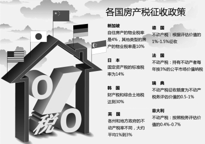 房产税：何时征?怎么征?