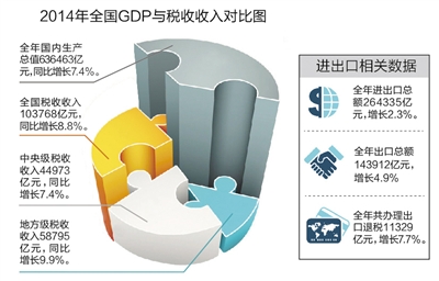 四张图分析2014年税收对中国经济的影响