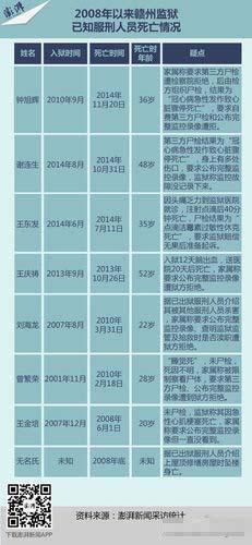 江西赣州监狱6年8名犯人死亡。