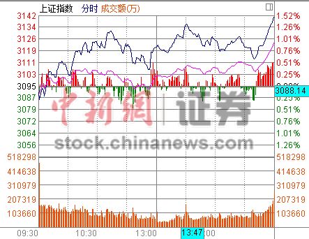 沪指涨1.5%收复5日线机构:A股望迎新春红包行情