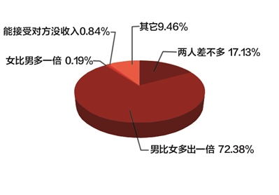 报告称近五成男人愿当备胎收入高求婚成功率高