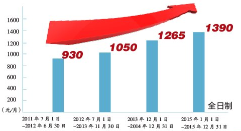 湘潭城区最低工资标准上涨:每月1390元 涨幅1