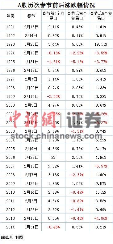 A股马年飙涨近60%节后首日六成概率开门红