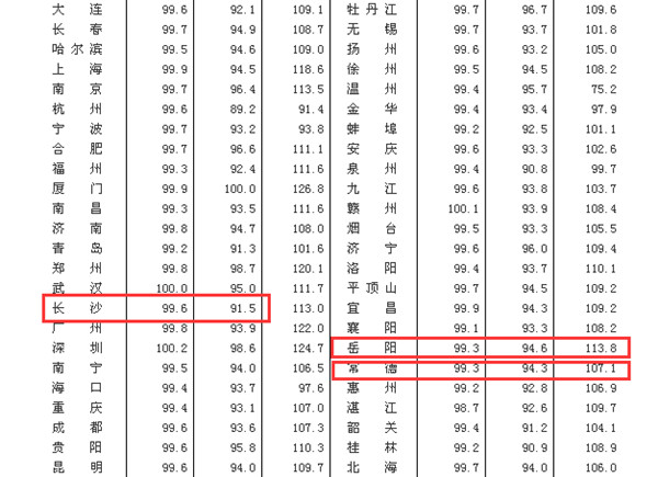 长沙2月新建商品住宅价格环比降0.4%