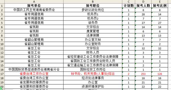 湖南省公务员招录部分岗位报考情况，红色标记的为热门职位。