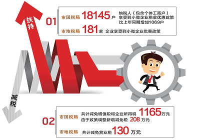 【长沙】浏阳小微企业一季度减负1295万元