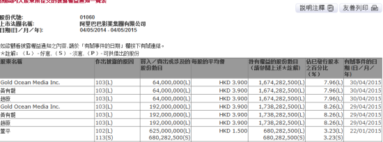 赵薇2.56亿股套现近10亿港元