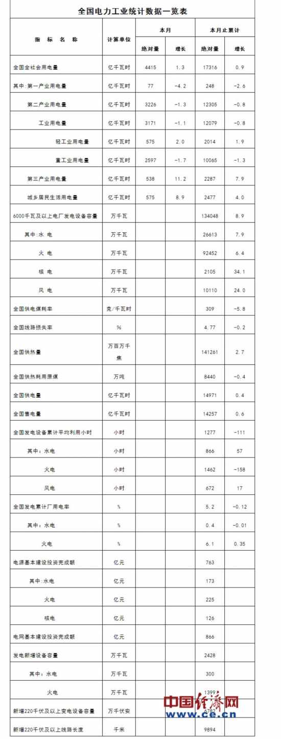 附:最新全国电力工业统计数据