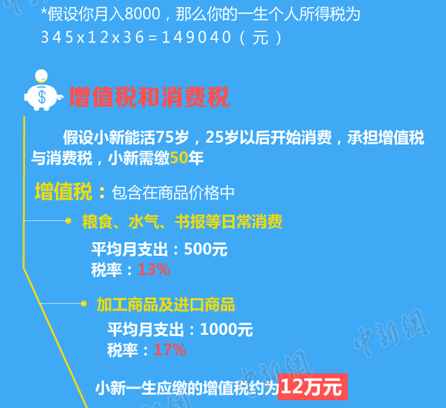 算算你一辈子要交多少税