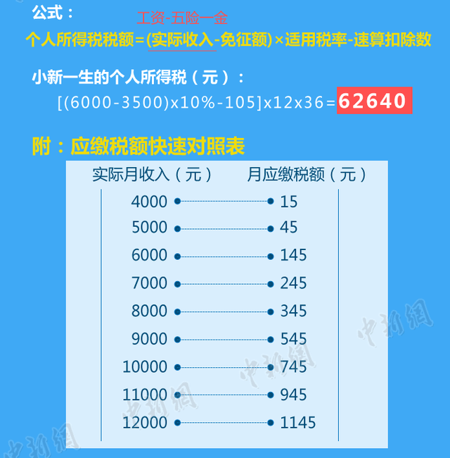 算算你一辈子要交多少税