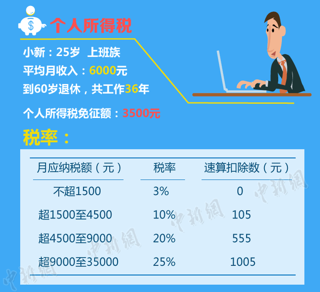算算你一辈子要交多少税