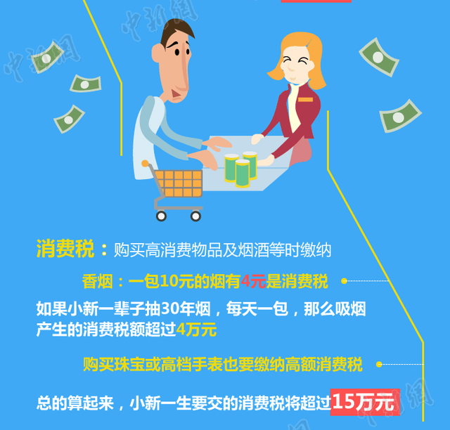 算算你一辈子要交多少税