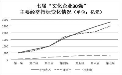 新常态下文化产业的坐标