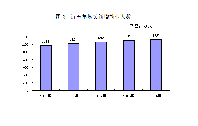 中国人口数量变化图_中国就业人口数量