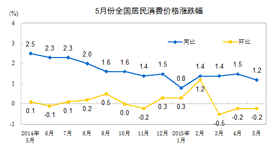 统计局：5月份居民消费价格同比上涨1.2%