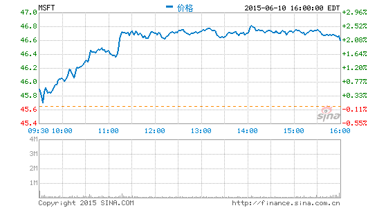 微软公布84寸平板电脑价格：2万美元