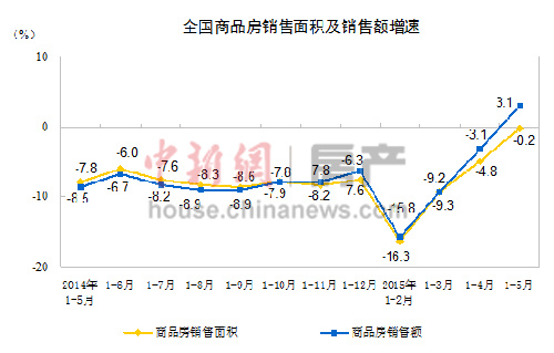 前5月商品房销售额由跌转涨楼市或入”慢牛”通道