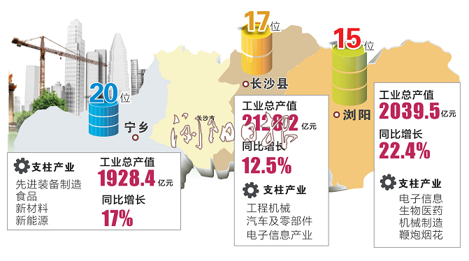2014年全国工业百强县:浏阳中部第一